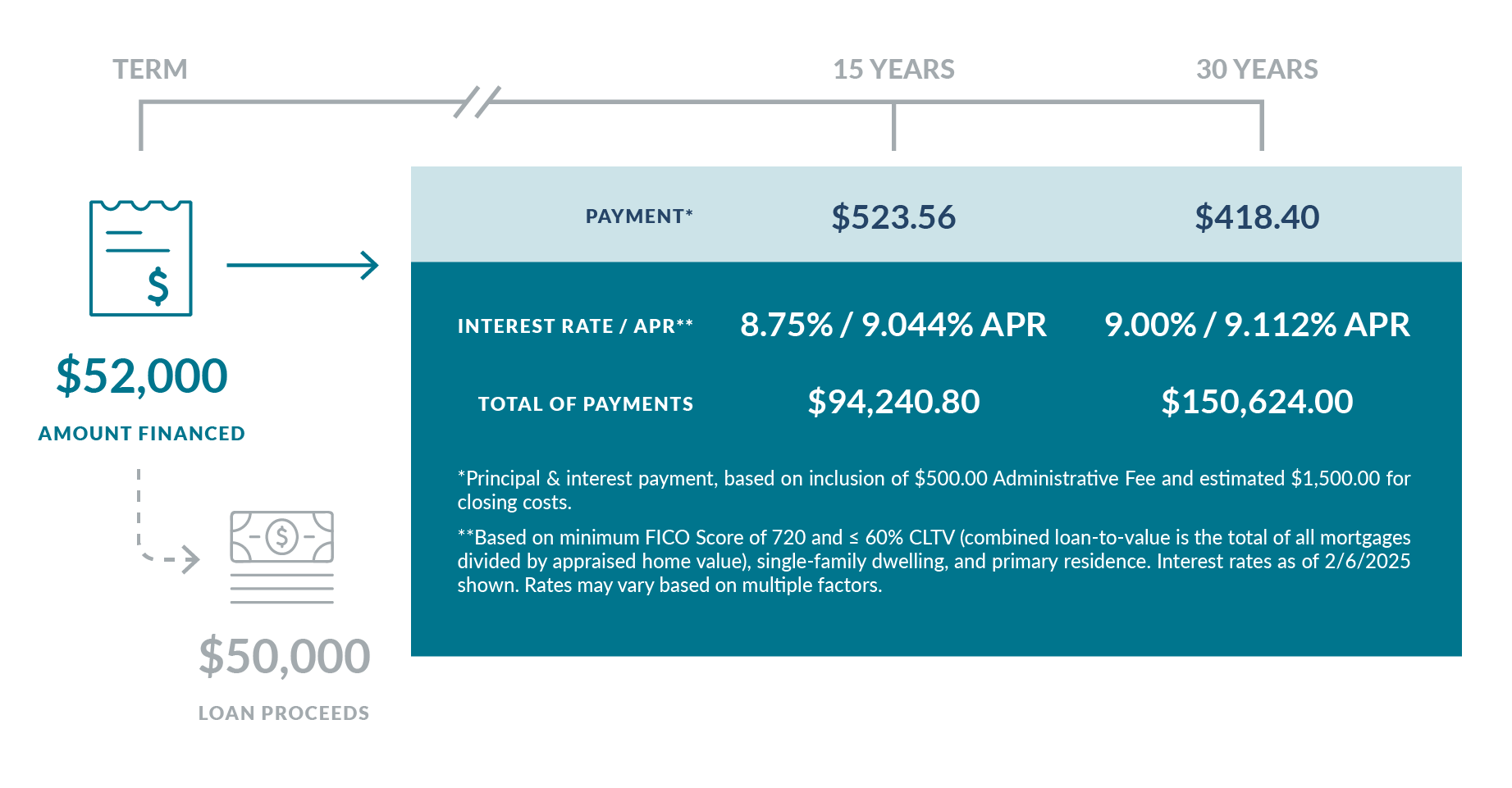 second mortgage sample payments